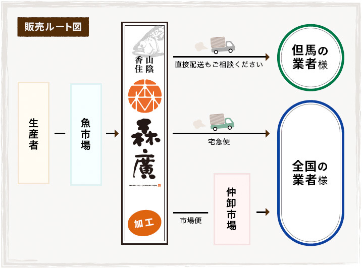 販売ルート図